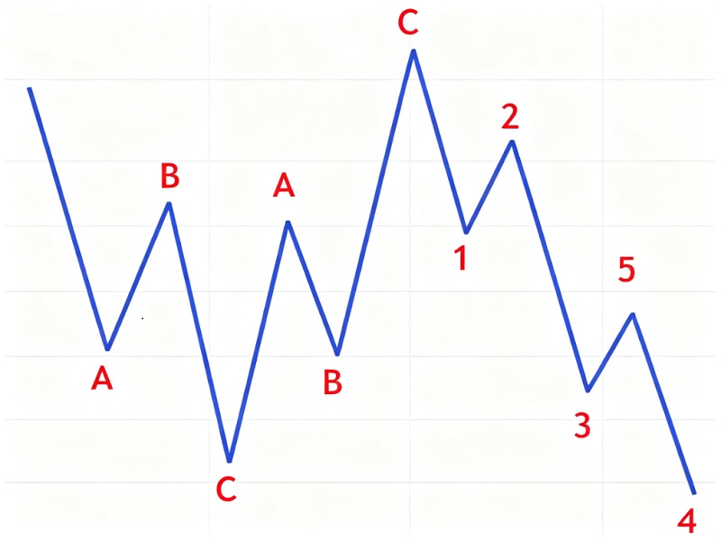 艾略特波浪理論(複雜修正結構) 艾略特波浪理論(複雜修正結構)