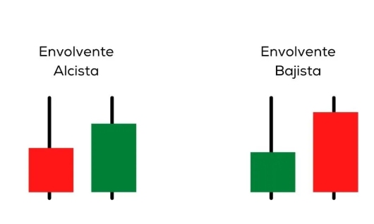 Envolvente alcista y bajista Envolvente alcista y bajista
