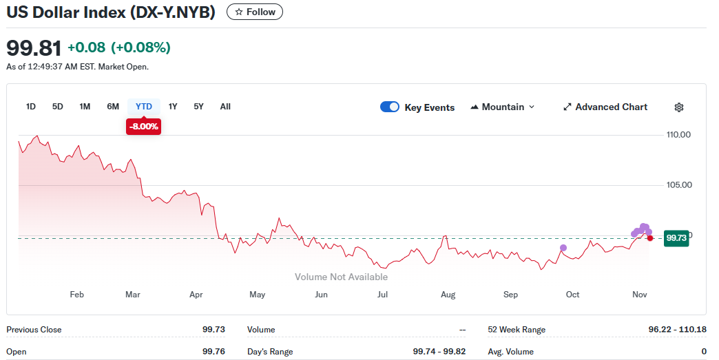 US Dollar Index November 2025 Weak Dollar Boosts International Stocks
