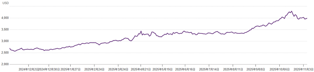 黃金近一年價格走勢 黄金近一年价格走势