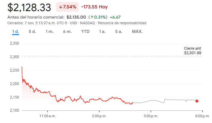 Gráfico de las acciones de Mercado Libre Gráfico de las acciones de Mercado Libre