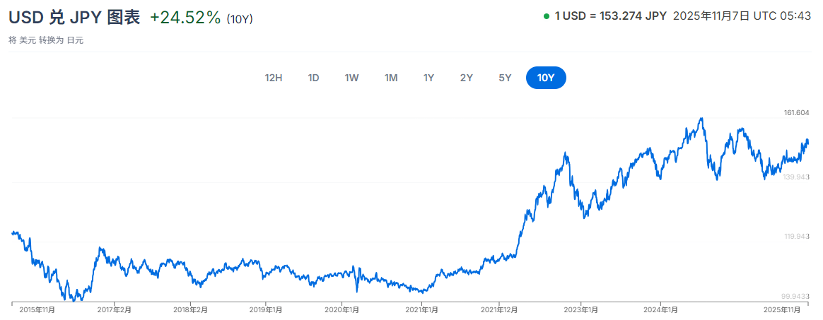 美元兑日圆十年汇率走势 美元兑日圆十年汇率走势