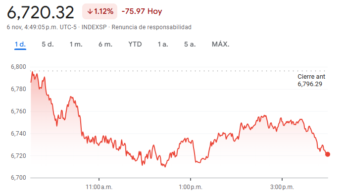 Gráfico del S&P 500 hoy Gráfico del S&P 500 hoy