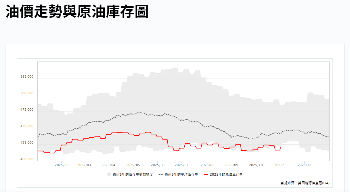 油價走勢與原油庫存圖