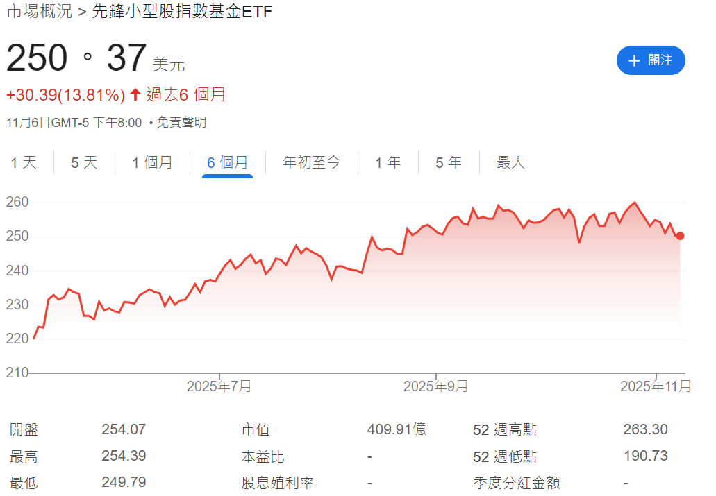 VB ETF近六個月走勢圖 VB ETF近六個月走勢圖