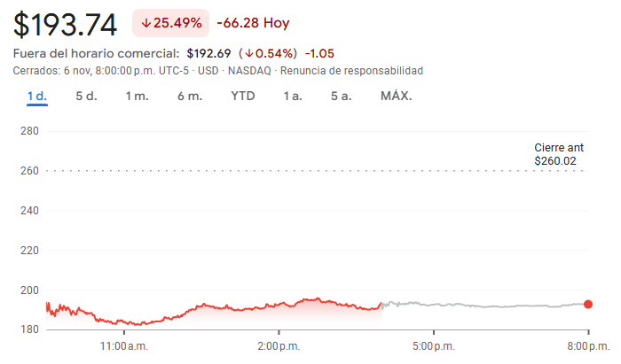 Gráfico de las acciones de Duolingo