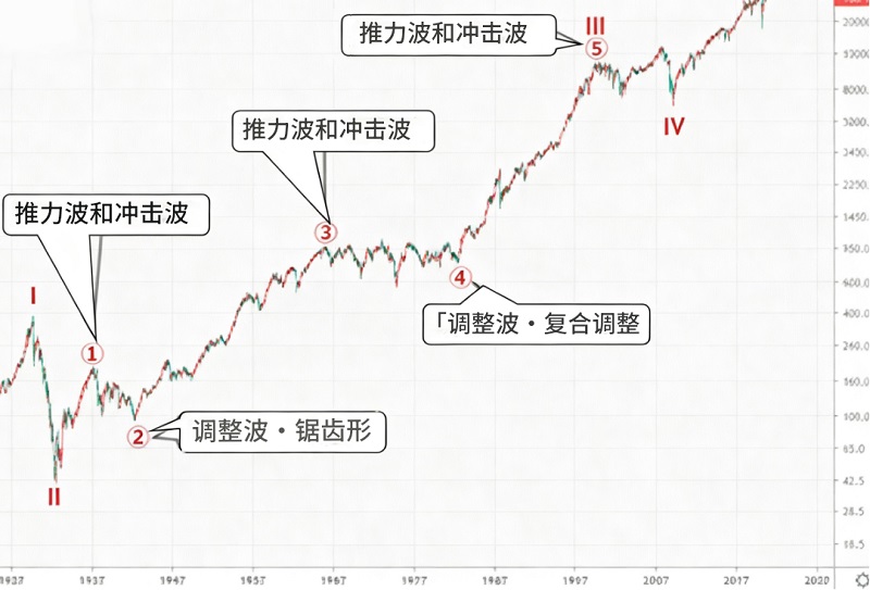 艾略特波浪理論圖:道瓊斯工業指數(1920–至今) 艾略特波浪理論圖:道瓊斯工業指數(1920–至今)