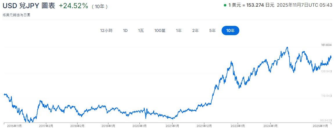 美元兌日圓十年匯率走勢 美元兌日圓十年匯率走勢