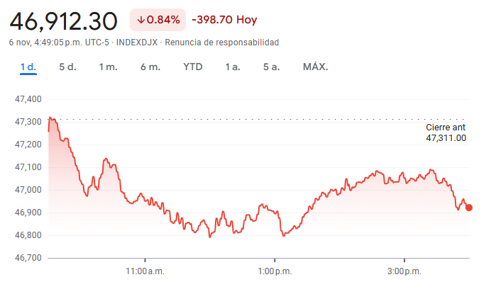 Gráfico del Dow Jones hoy Gráfico del Dow Jones hoy