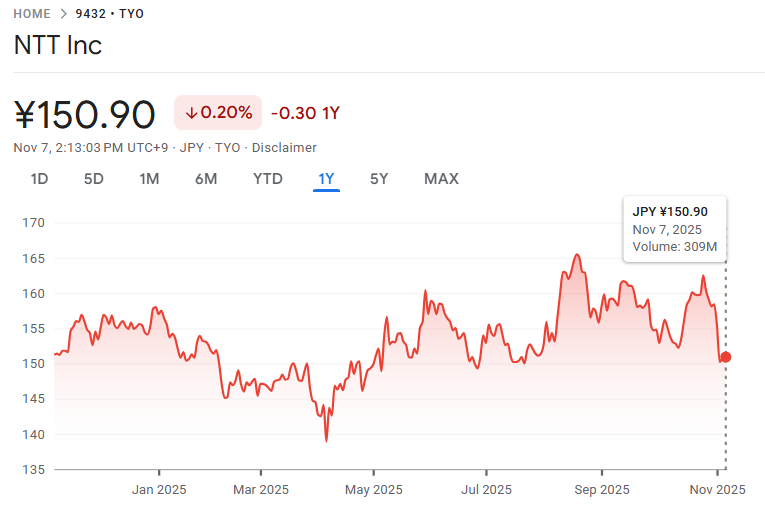 NTTの現在の株価 NTTの現在の株価