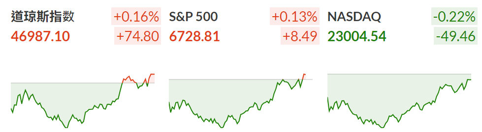 上周美股收盘数据