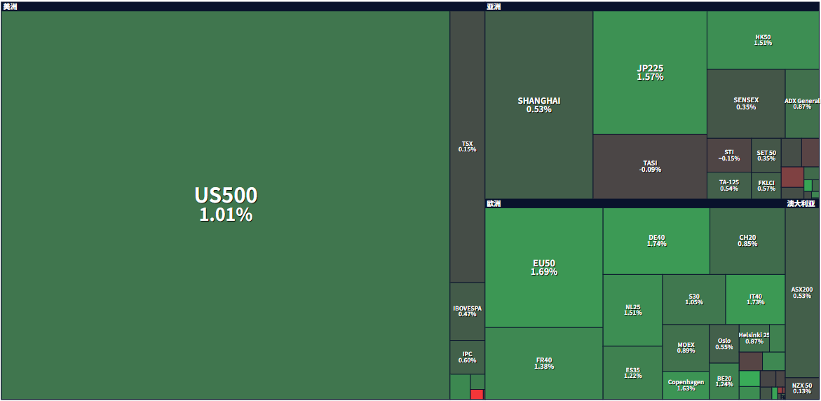 全球各地主要股指表现