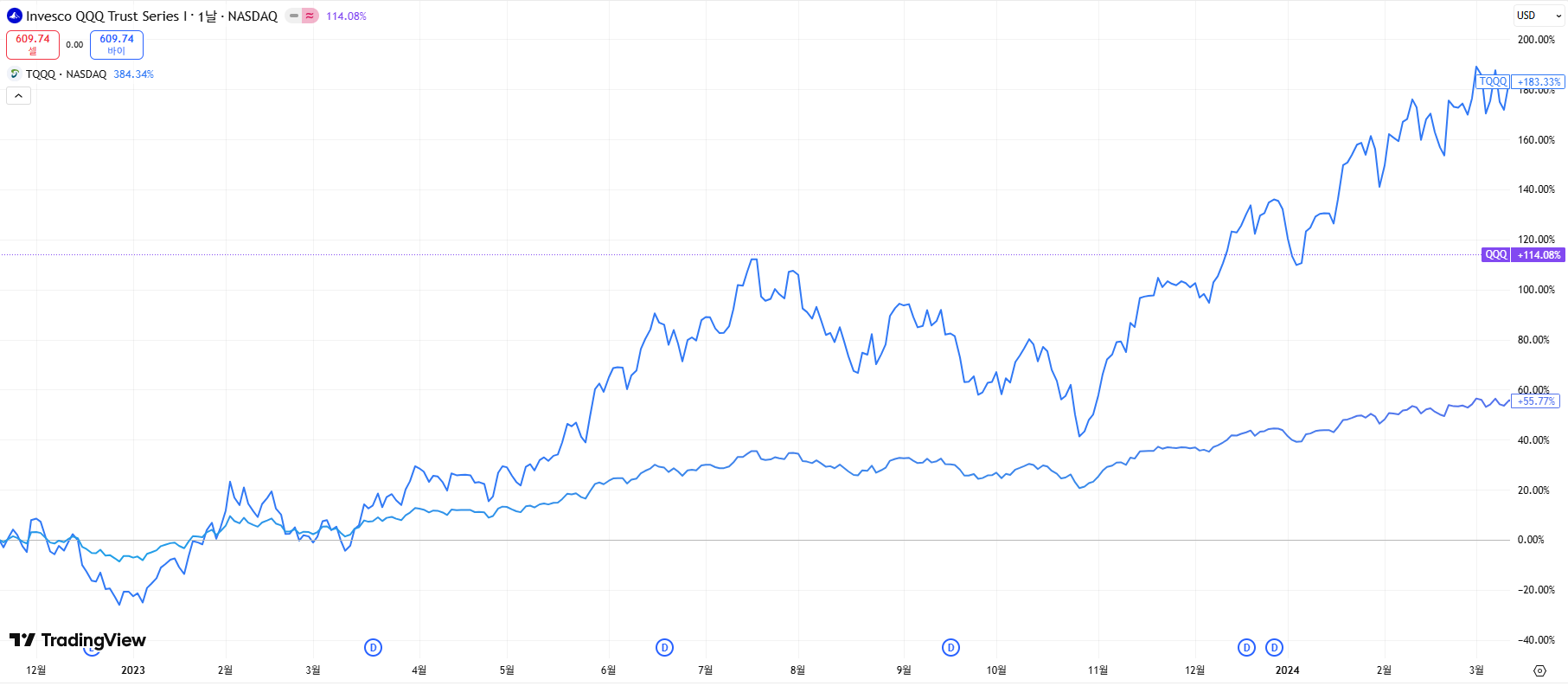 QQQ 대비 높은 수익률 달성한 TQQQ
