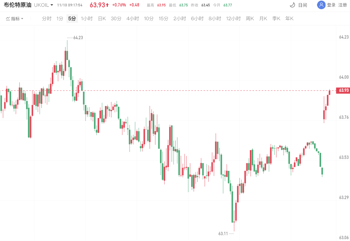 布伦特原油周一走势