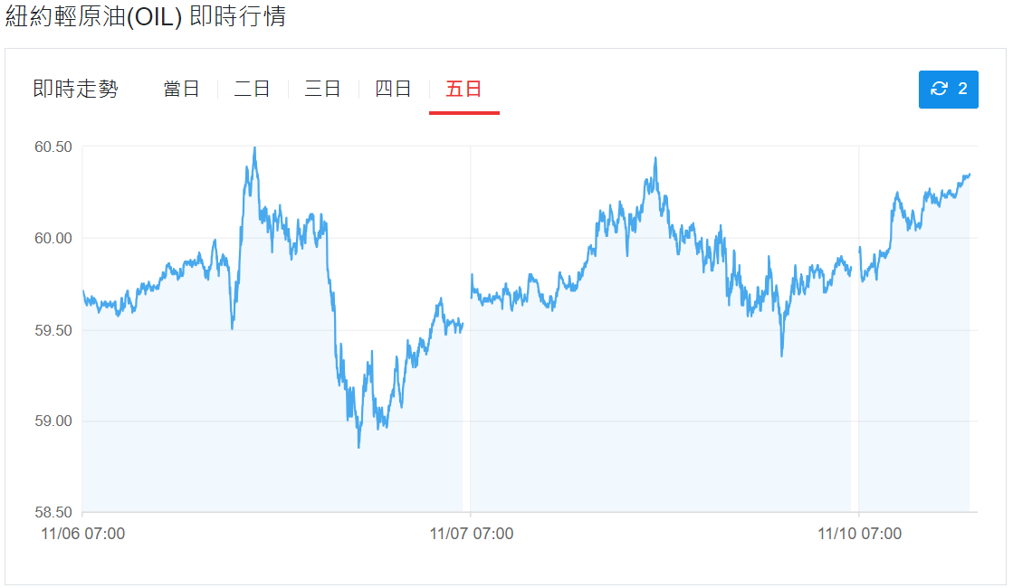 紐約輕原油五日走勢圖