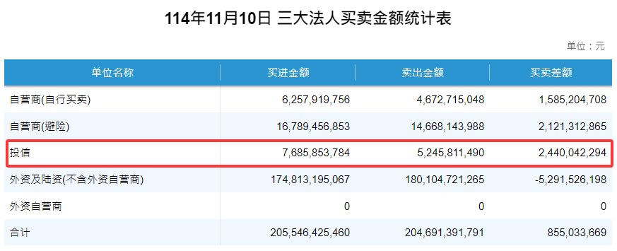 投信买卖金额(2025年11月10日) 投信买卖金额(2025年11月10日)