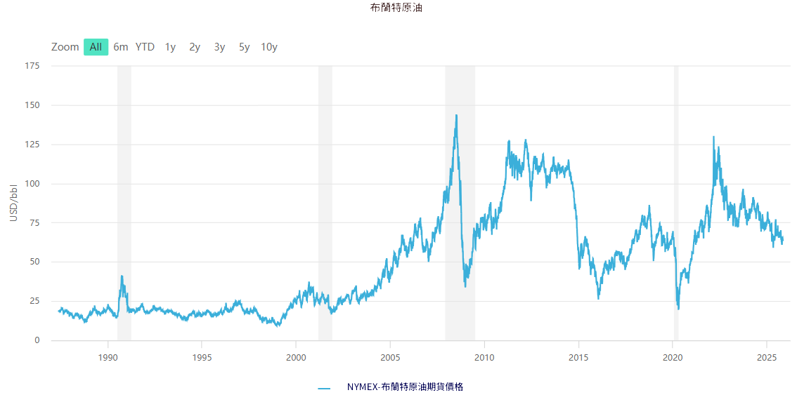 布蘭特原油期貨走勢 布蘭特原油期貨走勢