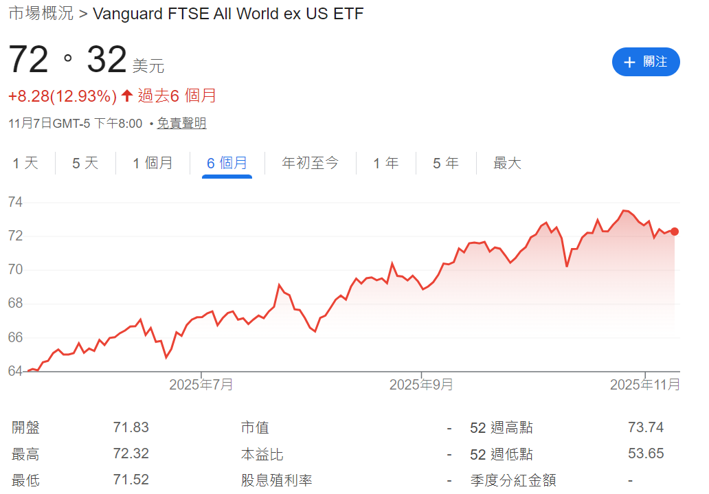 VEU ETF近六個月的走勢 VEU ETF近六個月的走勢