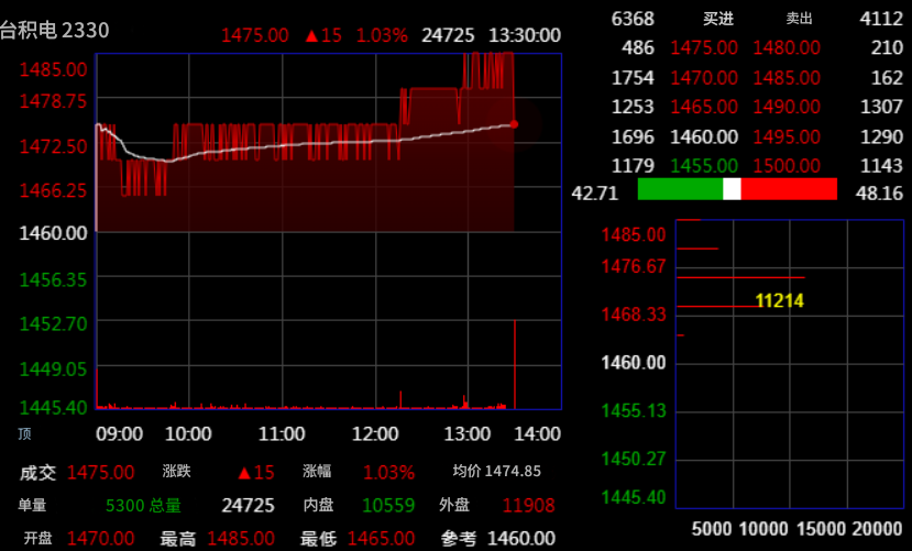 台积电11月10日股价表现