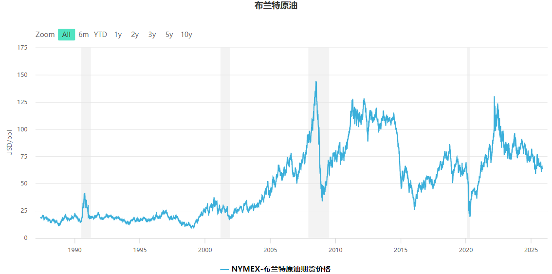 布兰特原油期货走势 布兰特原油期货走势