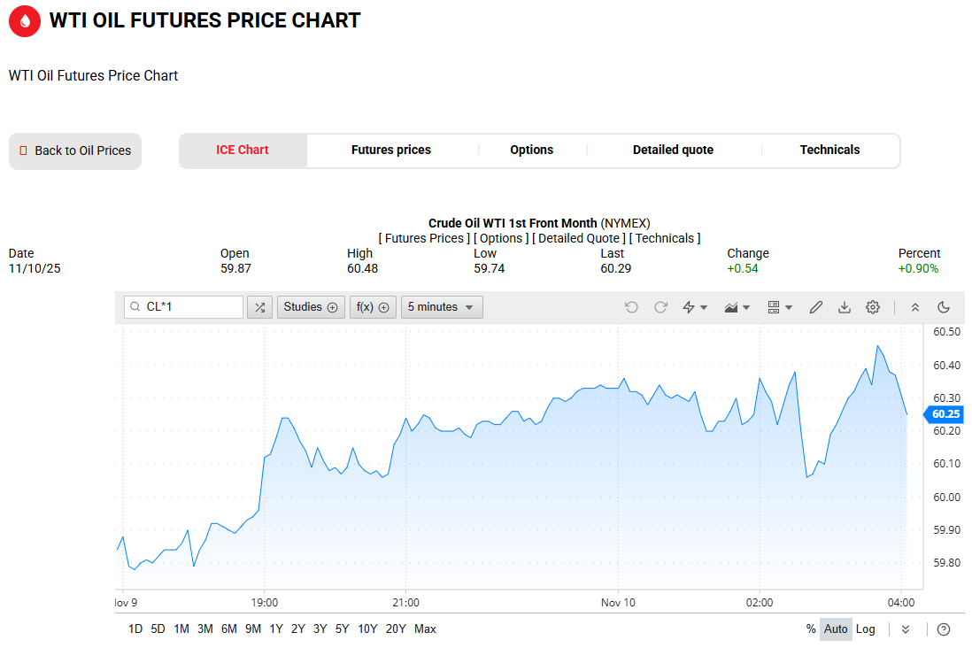 WTI原油价格走势图
