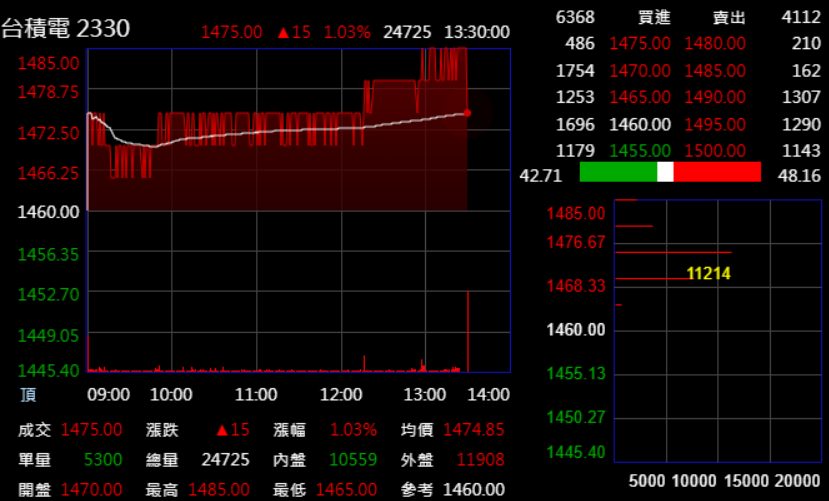 台積電11月10日股價表現