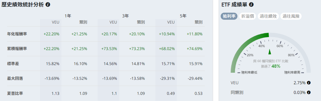 VEU ETF歷史績效分析 VEU ETF歷史績效分析