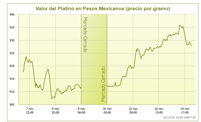 Gráfico del valor del platino Gráfico del valor del platino