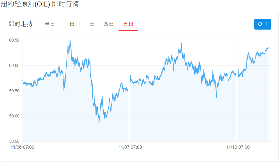 纽约轻原油五日走势图