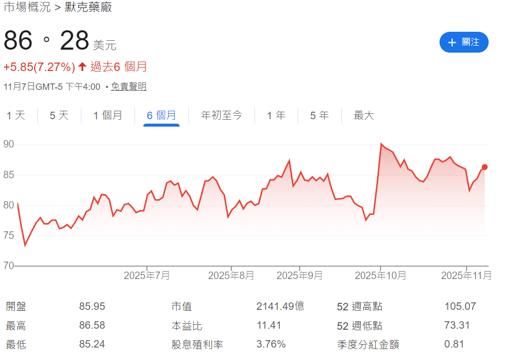 Merck近六個月股價走勢 Merck近六個月股價走勢