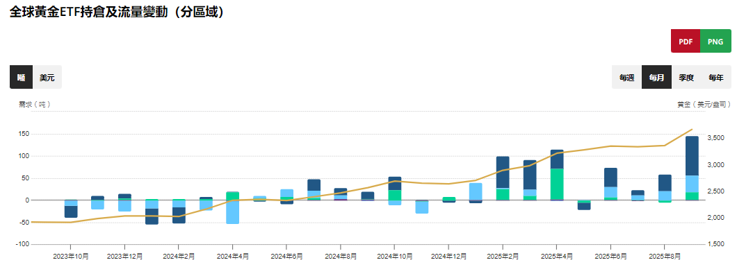 全球黃金ETF持倉量及流量變動