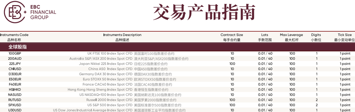 EBC金融集团指数CFD交易产品
