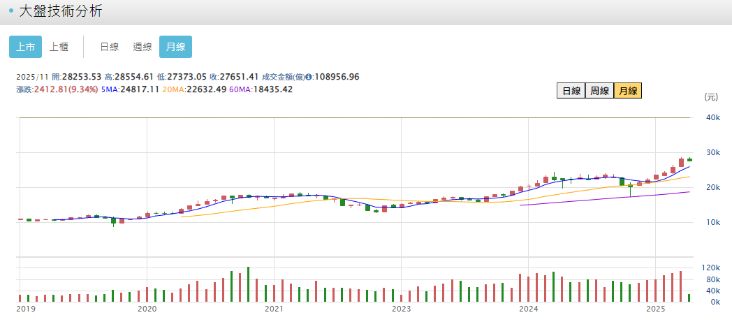 股市大盤走勢分析