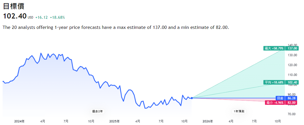 Merck 股價預測 Merck 股價預測