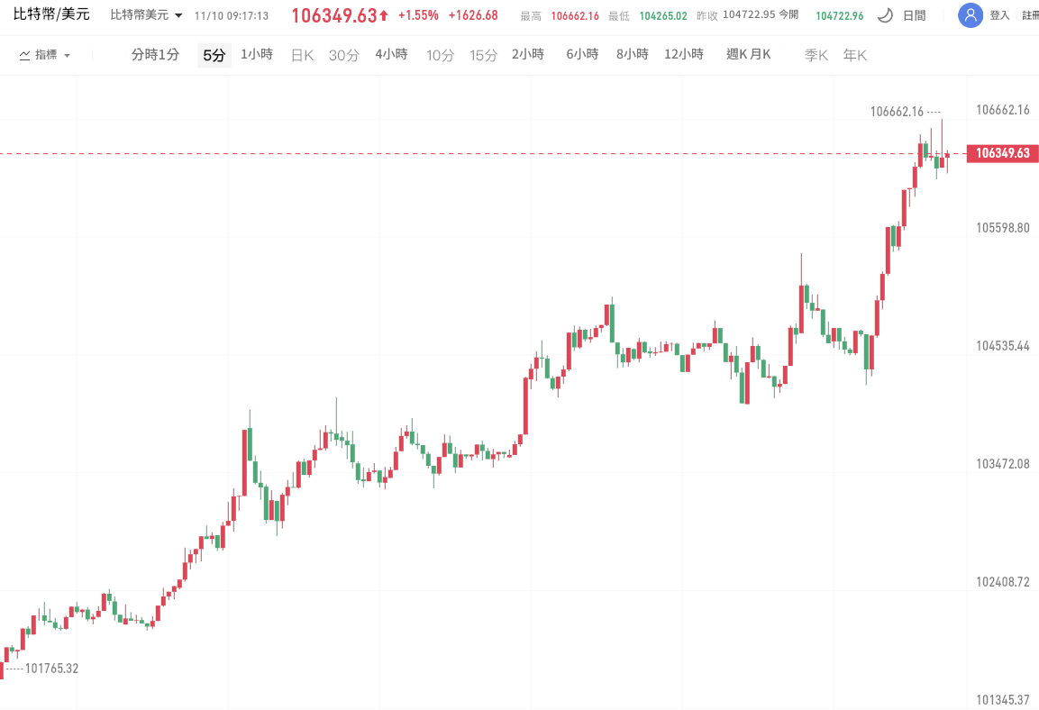 比特幣向上觸及106000美元