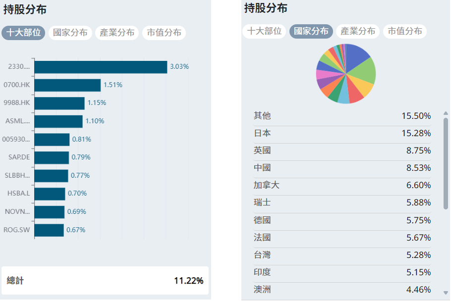 VEU持倉狀況 VEU持倉狀況