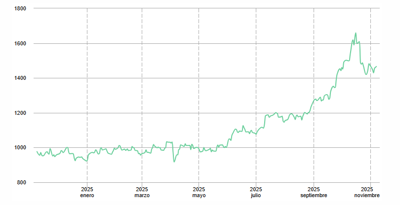 Gráfico del precio de la plata