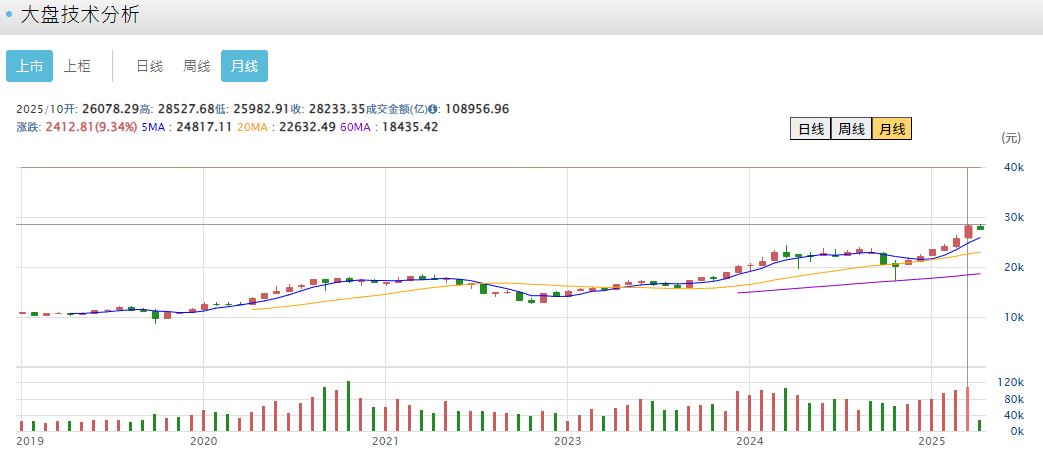 股市大盘走势分析