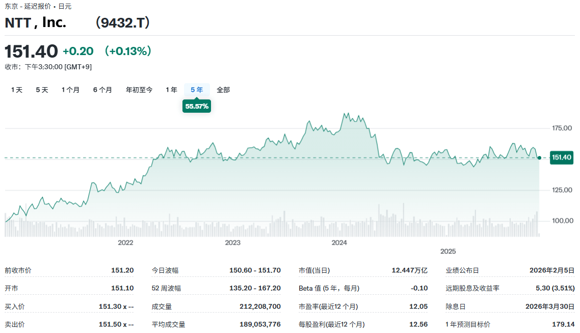 NTT股票近5年价格走势