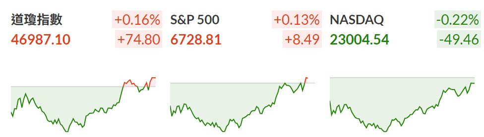 上週美股收盤數據
