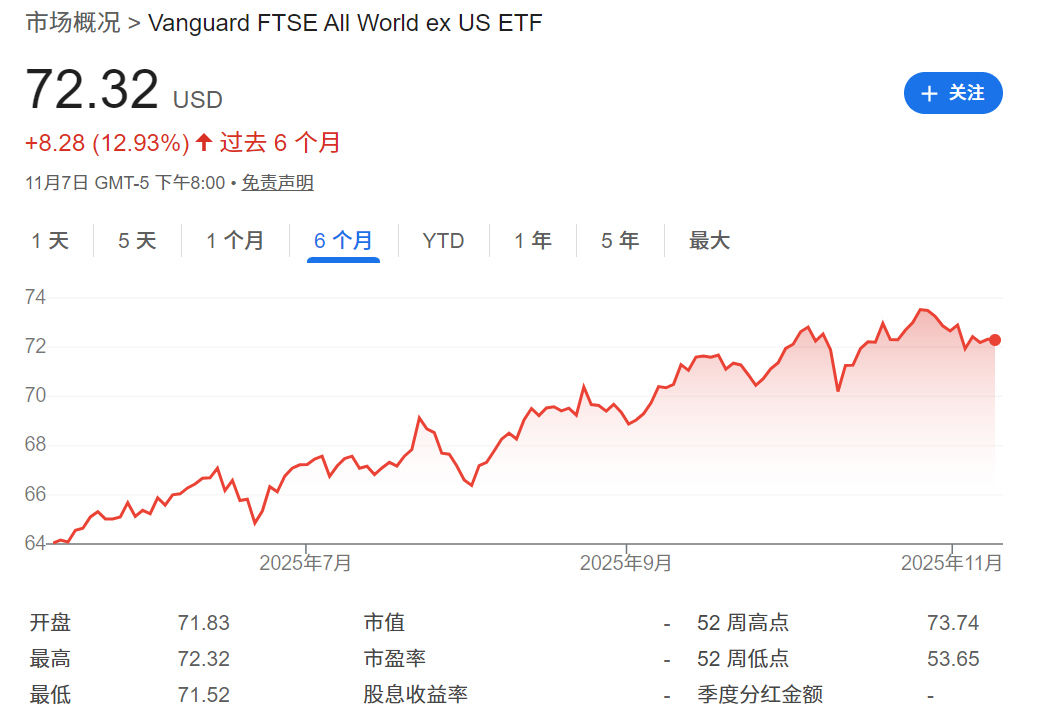 VEU ETF近六个月的走势 VEU ETF近六个月的走势