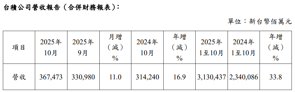 台积电官方10月营收数据