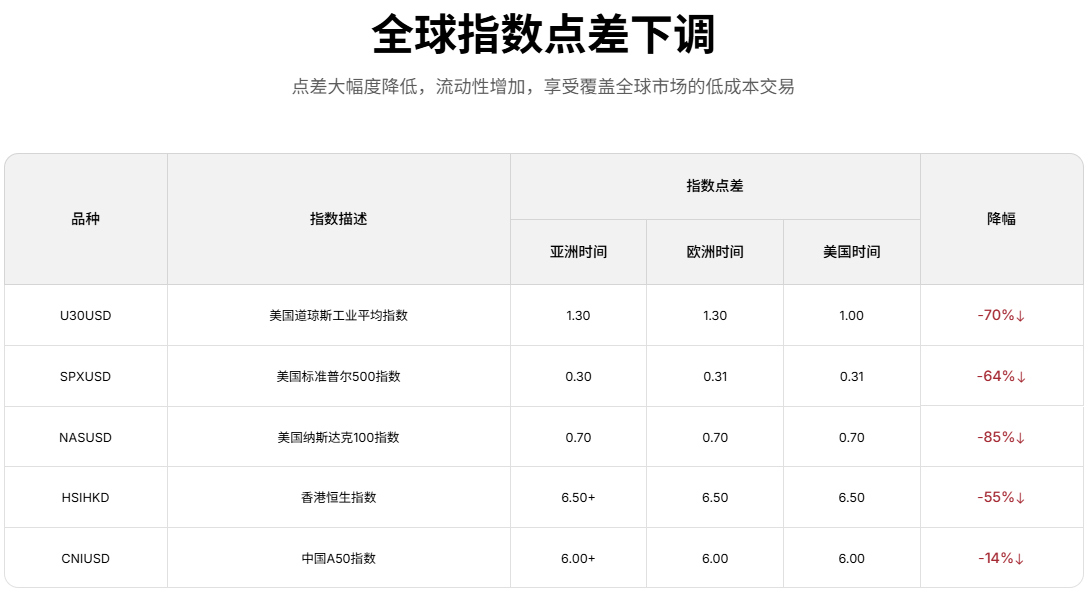 EBC金融集团提供全球指数点差波动