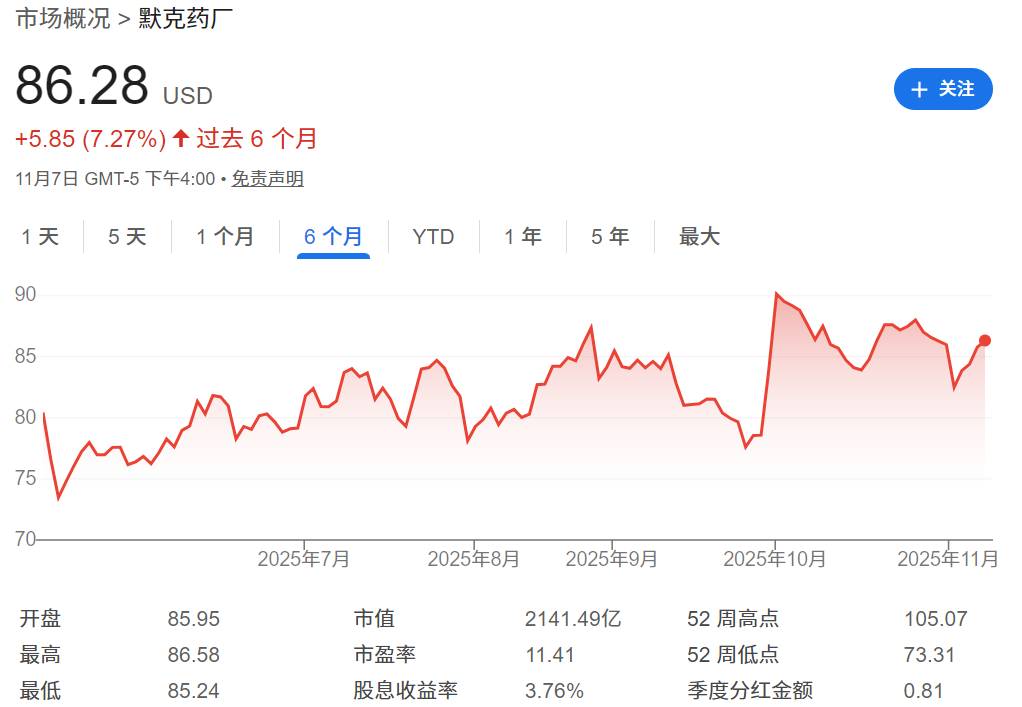 Merck近六个月股价走势 Merck近六个月股价走势
