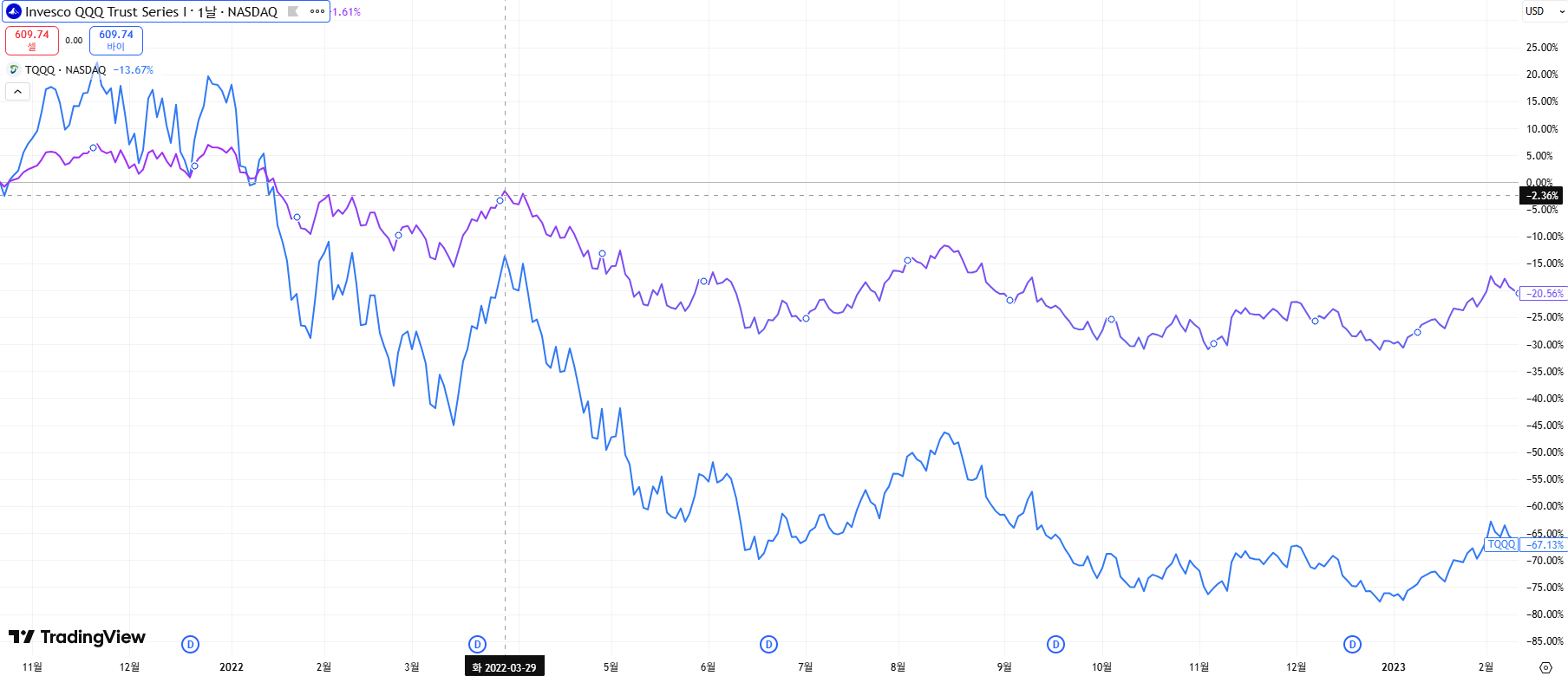 QQQ와 TQQQ 하락폭 대비