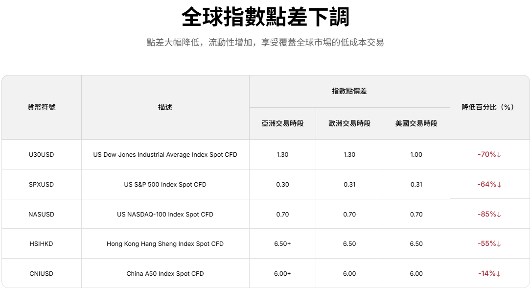 EBC金融集團提供全球指數點差波動