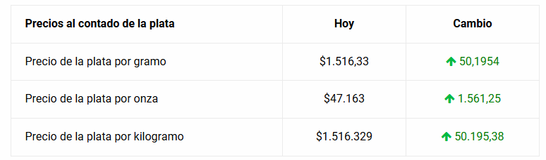 Tabla del precio de la plata en Chile
