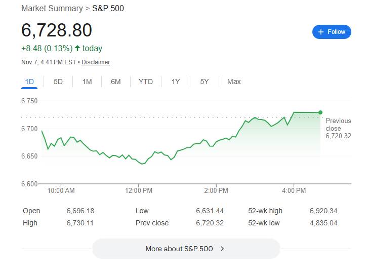 今日のS&P 500指数