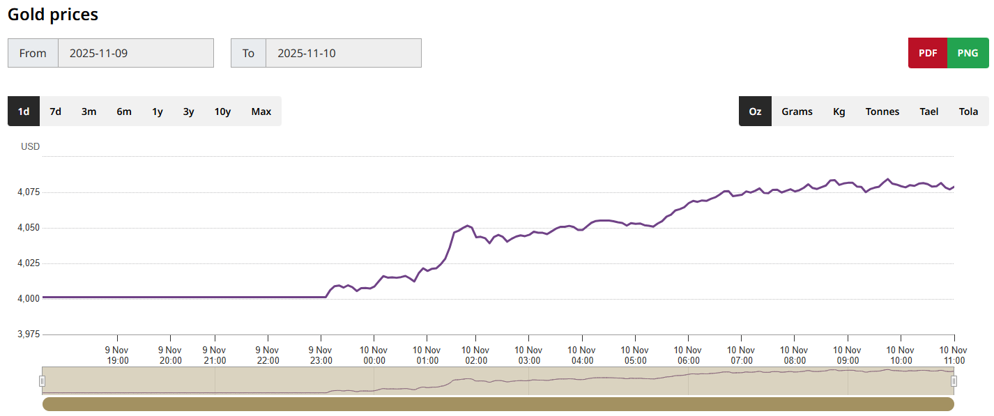 黄金价格走势图