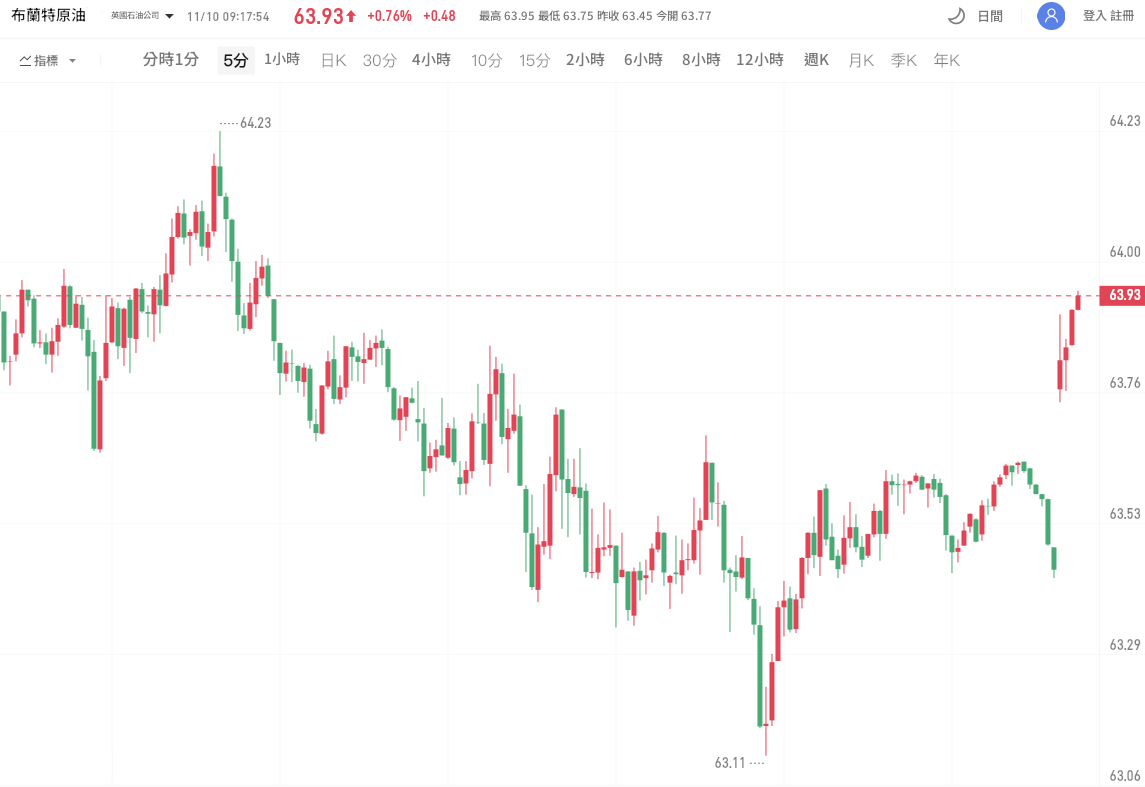 布蘭特原油週一走勢
